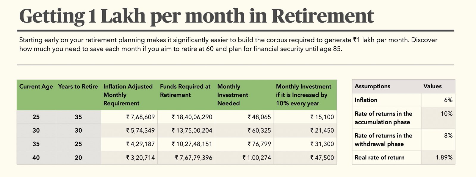 Calculator for 1 Lakh Monthly Income in Retirement Calculator for 1 Lakh Monthly Income in Retirement