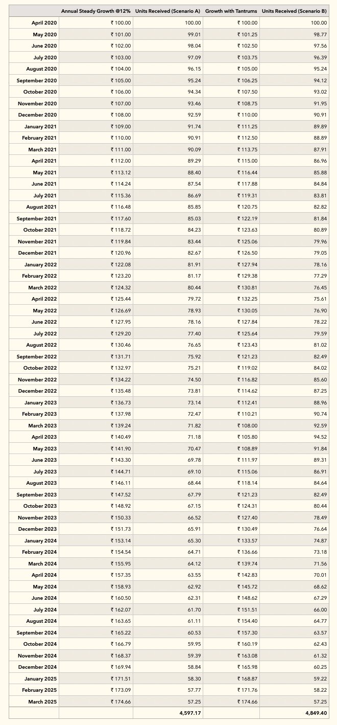 Table-illustrating-the-magic-of-rupee-cost-averaging