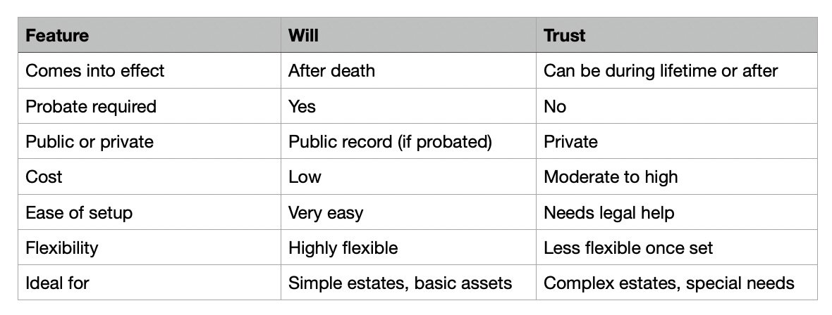 Will-vs-Trust-Comparison-Estate-Planning-India-WealthWisher Side-by-side comparison chart showing key differences between a Will and a Trust for Indian estate planning