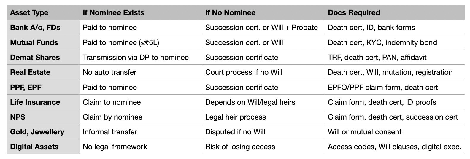 Transmission Process by Asset Type