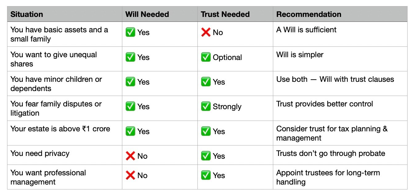 When-to-Use-Will-vs-Trust-Estate-Planning-India-WealthWisher Table showing scenarios where an Indian family should use a Will, a Trust, or both for estate planning