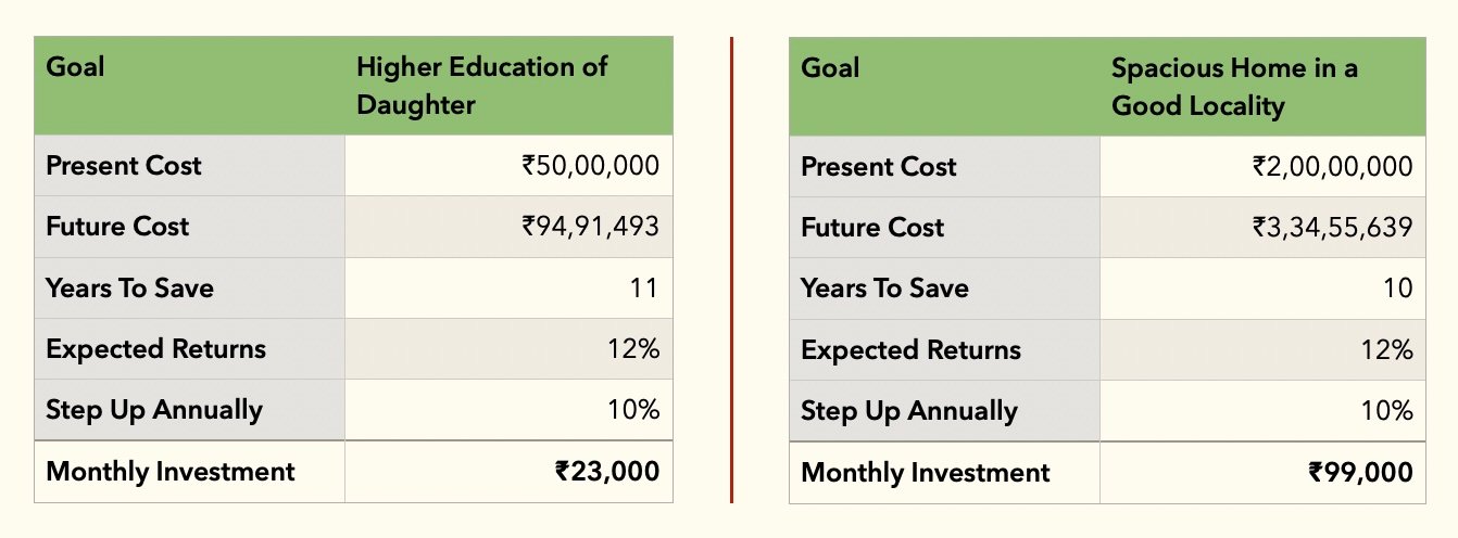 Table showing lower SIPs using a 10% annual step-up plan for education and housing goals