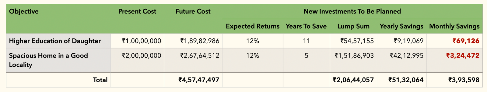 Table showing high monthly SIPs for education and housing goals with short timelines