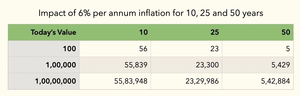 A table showing the value of 100 rupees after 10, 25 and 50 years