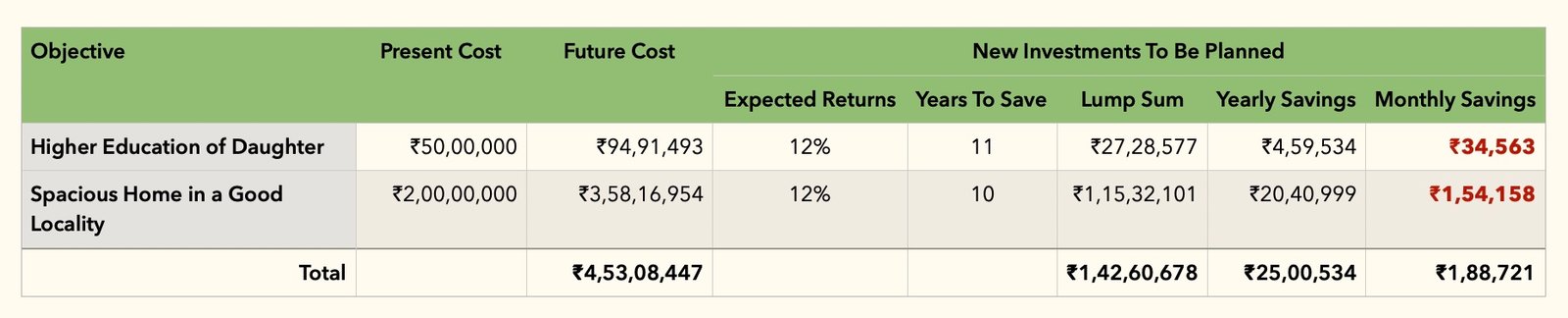 Table showing reduced monthly SIPs by adjusting goal amounts and extending timelines