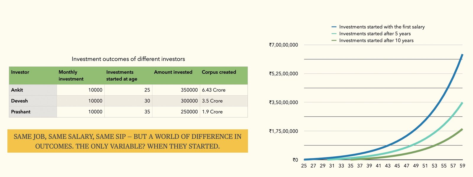 Comparison of investment outcomes of three friends—Ankit, Devesh, and Prashant—who invested ₹10,000 monthly at different starting ages. Ankit (age 25) builds ₹6.43 crore, Devesh (age 30) builds ₹3.5 crore, and Prashant (age 35) builds ₹1.9 crore, highlighting the power of starting early in investing.