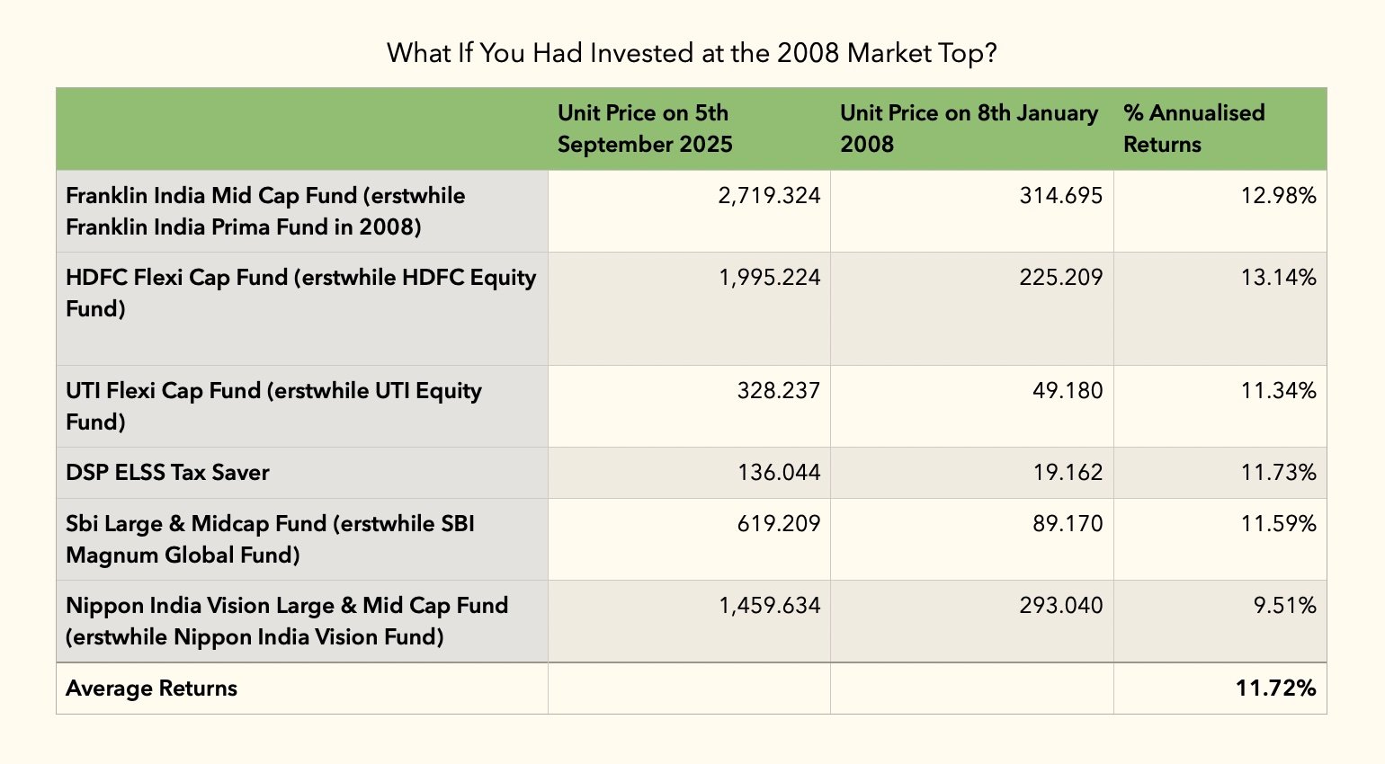 Table showing mutual fund performance from January 2008 to September 2025 with annualised returns